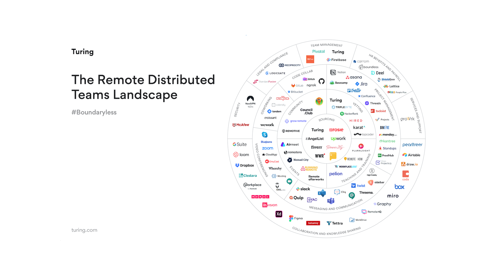 A detailed chart of the various remote work tools distributed teams can use while going Boundaryless